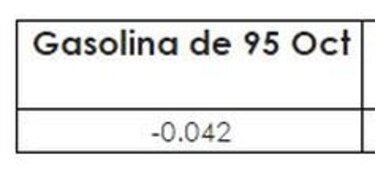 Los precios de las gasolinas y el diésel bajarán este viernes