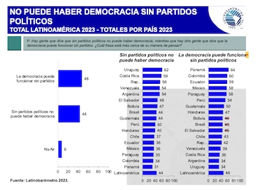 Panameños creen que la democracia puede funcionar sin partidos políticos