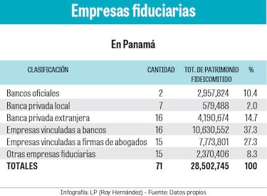 Negocio fiduciario supera los $28 millardos