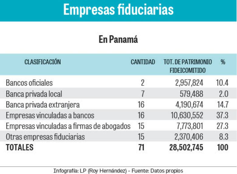 Negocio fiduciario supera los $28 millardos