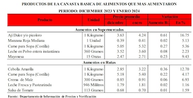 En un año el costo de la Canasta Básica de alimentos se disparó entre $10 y cerca de $20