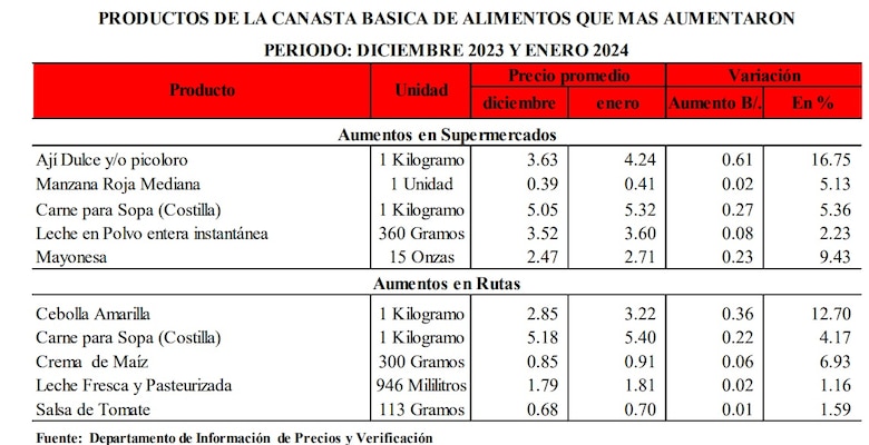 En un año el costo de la Canasta Básica de alimentos se disparó entre $10 y cerca de $20