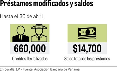 Moratoria solo se extenderá a clientes afectados por la crisis