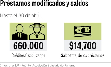 Moratoria solo se extenderá a clientes afectados por la crisis