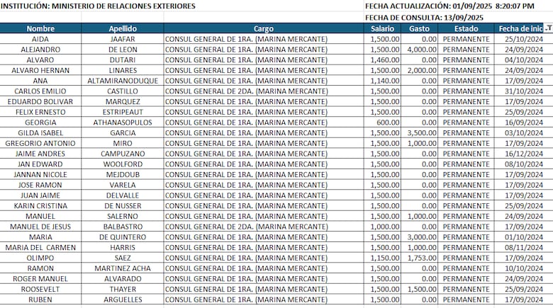 ¿Quién regula los millones de los consulados de marina mercante? Proyecto que lo intentaba fracasó en la Asamblea