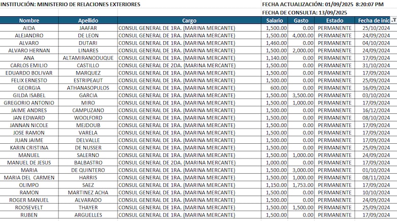¿Quién regula los millones de los consulados de marina mercante? Proyecto que lo intentaba fracasó en la Asamblea