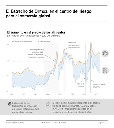 Cierre de Ormuz sacude el mercado de materias primas