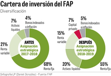 FAP, con nueva estrategia