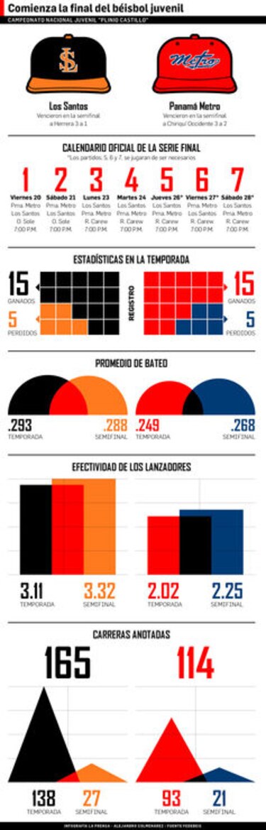 Panamá Metro y Los Santos arrancan la batalla por la corona