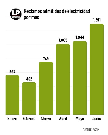 Asep ordena plan de acción a distribuidoras eléctricas por aumento de quejas de usuarios