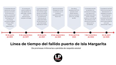 Gobierno retira apoyo al puerto en Isla Margarita tras años de irregularidades; estos son los actuales concesionarios