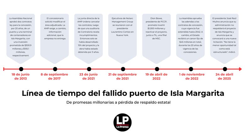 Gobierno retira apoyo al puerto en Isla Margarita tras años de irregularidades; estos son los actuales concesionarios