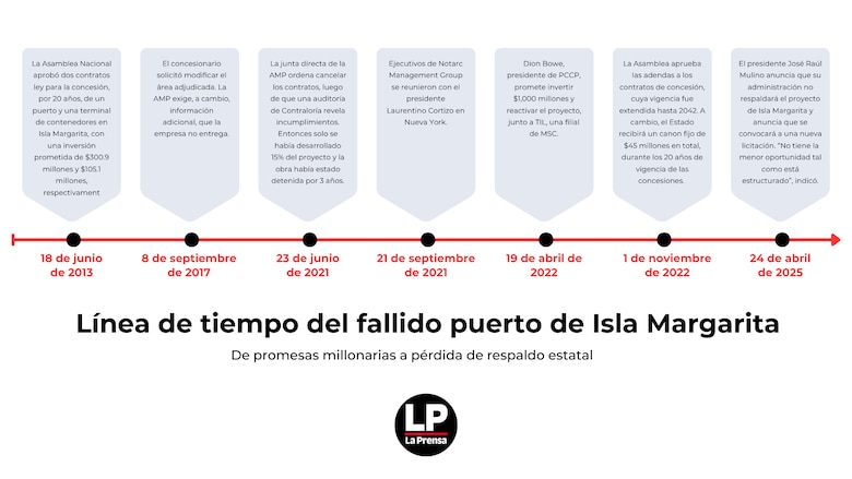 Gobierno retira apoyo al puerto en Isla Margarita tras años de irregularidades; estos son los actuales concesionarios