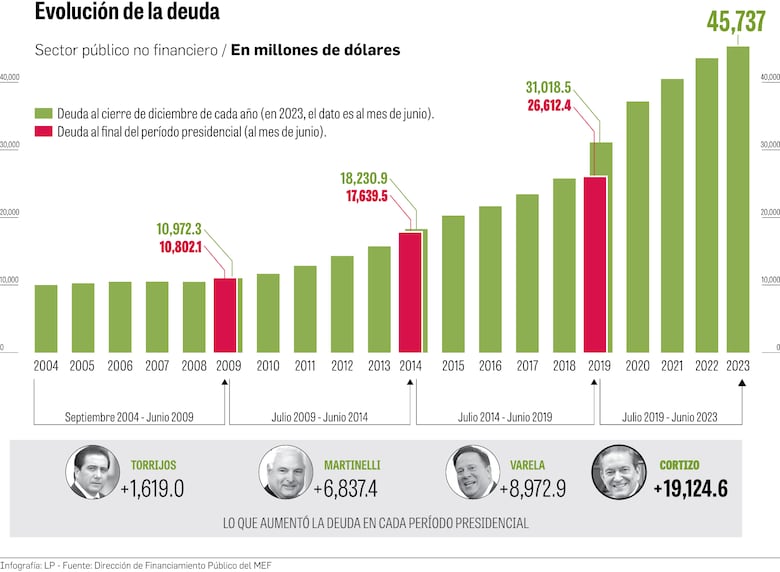 Cortizo eleva la deuda pública en $19,124.6 millones