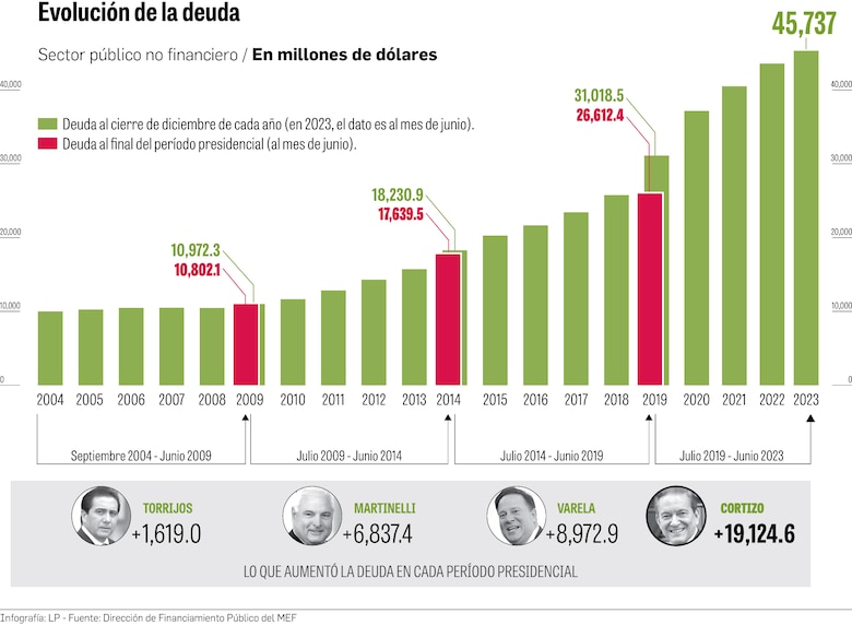 Cortizo eleva la deuda pública en $19,124.6 millones