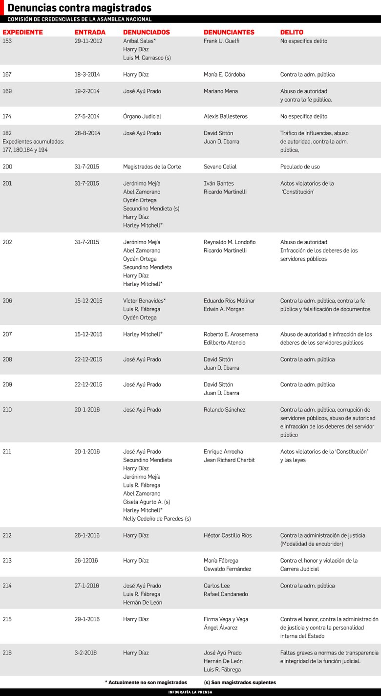 Ayú Prado y Díaz, los más denunciados