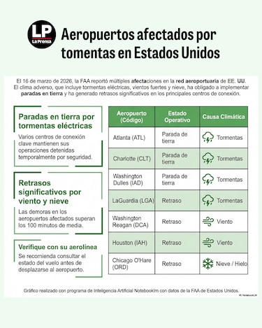 Mal tiempo provoca retrasos y cierres en varios aeropuertos de Estados Unidos
