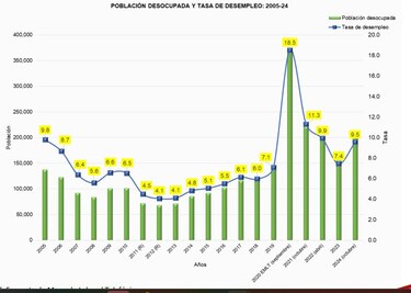 Desempleo en Panamá sube al 9.5% y casi la mitad de los trabajadores están en la informalidad