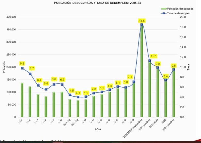 Desempleo en Panamá sube al 9.5% y casi la mitad de los trabajadores están en la informalidad
