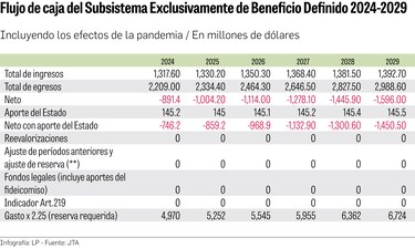 Aumento de jubilados disparará pago de pensiones