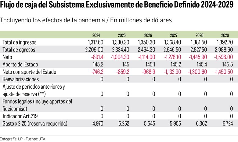 Aumento de jubilados disparará pago de pensiones