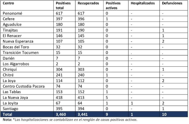 Casos de activos de la Covid-19 en centros penitenciarios se reducen a nueve