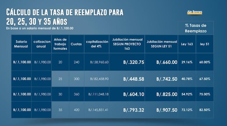 Reforma al sistema de pensiones de la CSS: Diferencias en los cálculos y la controversia política