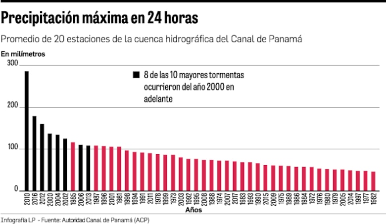 Cambio climático impacta al Canal de Panamá