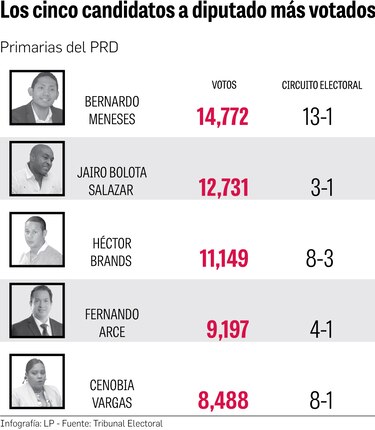 Los cinco aspirantes a diputado más votados en las primarias del PRD