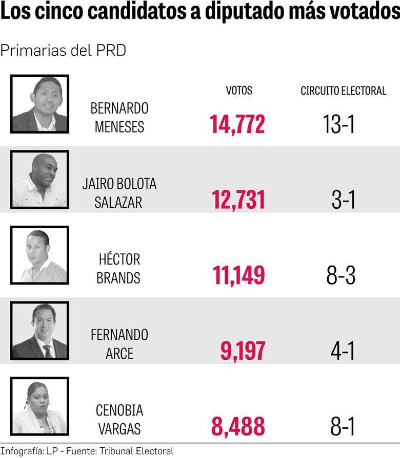 Los cinco aspirantes a diputado más votados en las primarias del PRD