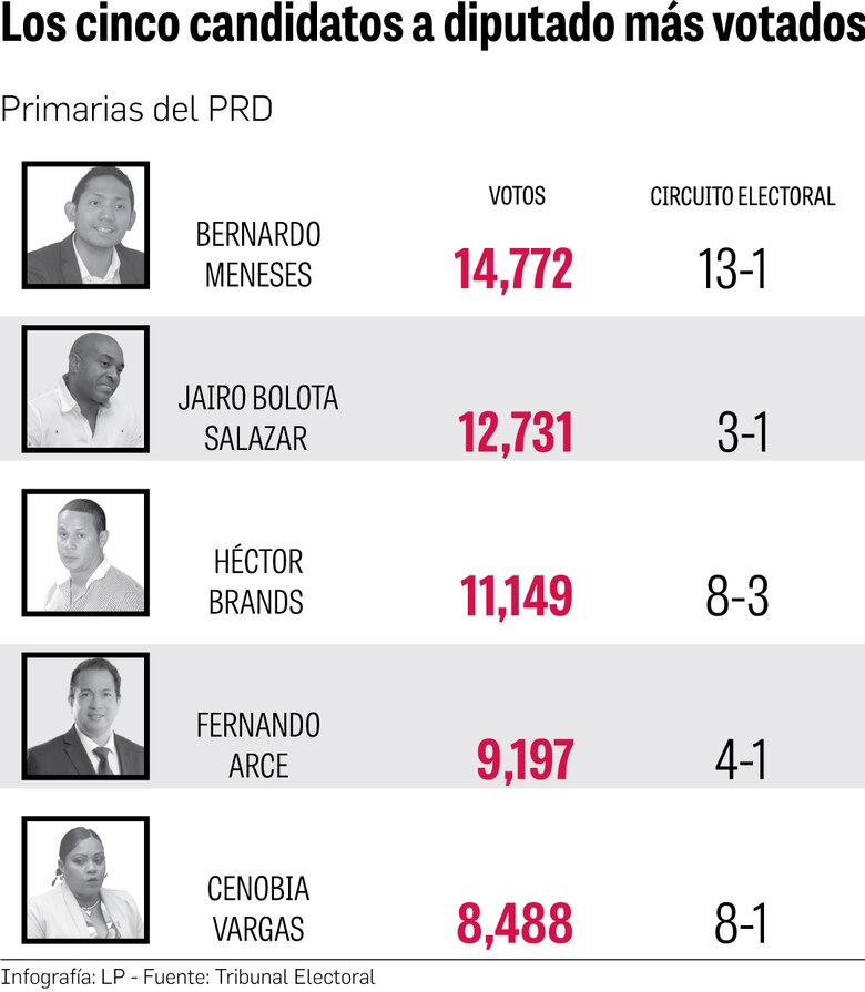 Los cinco aspirantes a diputado más votados en las primarias del PRD