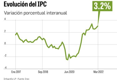 IPC se eleva un 3.2% hasta marzo; el techo aún no habría llegado