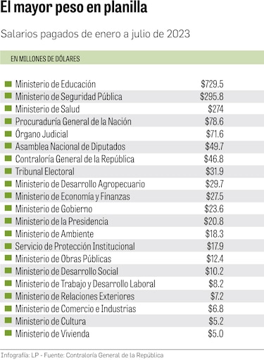 La planilla estatal ya llegó a $2,871 millones