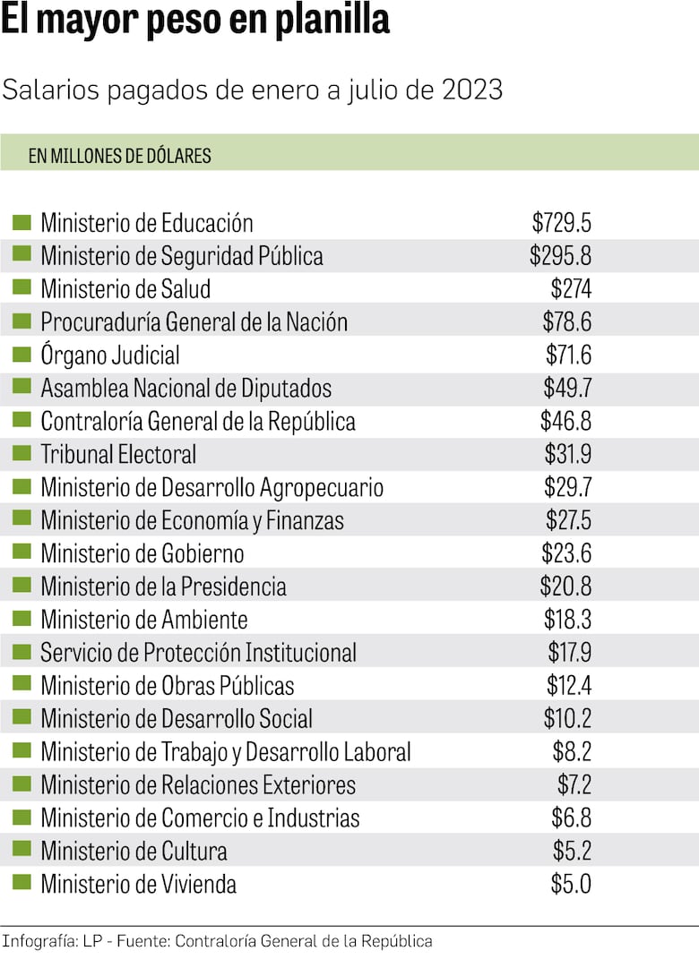 La planilla estatal ya llegó a $2,871 millones