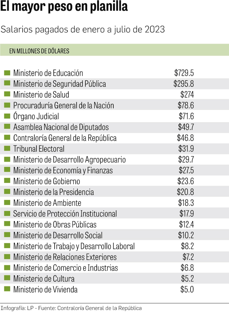 La planilla estatal ya llegó a $2,871 millones