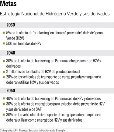 Panamá espera producir 2 millones de toneladas de hidrógeno verde en 2040
