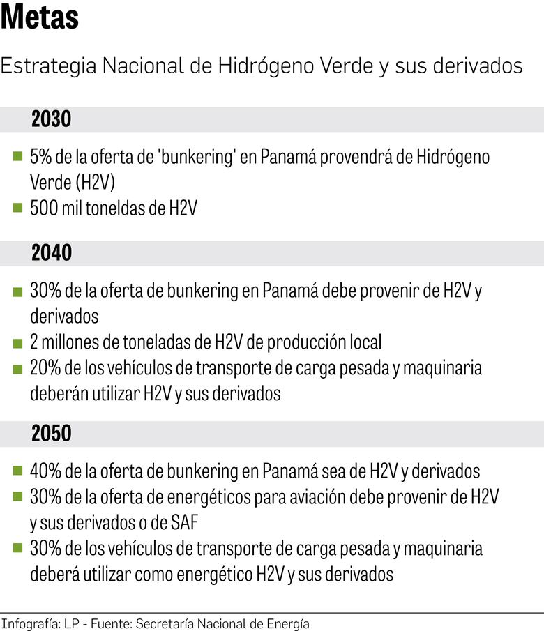 Panamá espera producir 2 millones de toneladas de hidrógeno verde en 2040