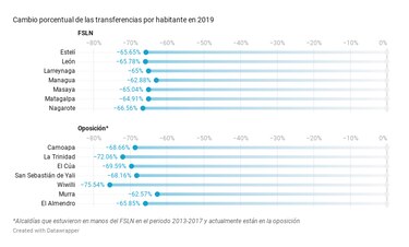 La captura del poder local en Nicaragua