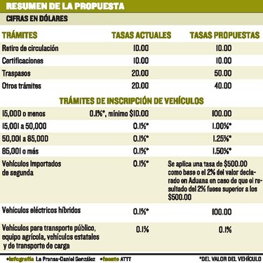 ATTT aumentará el costo de la inscripción vehicular