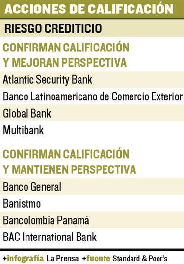 S&P mejora perspectiva a la industria bancaria local