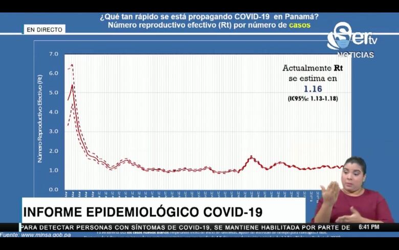 Se reportan 781 casos en últimas horas y 27 defunciones por coronavirus; el Rt baja a 1.16