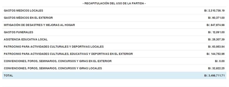 Presidente Varela lleva gastados $31 millones a discreción