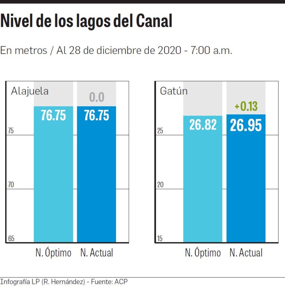 Canal ofrece calado de 50 pies a buques neopanamax