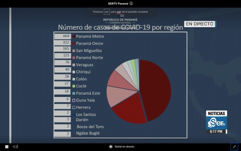 En Panamá se reportan 37 fallecidos por el Covid-19; en el país hay 1475 infectados