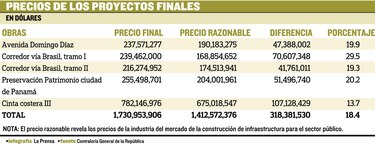 ‘Sobreprecios nacieron en el MOP’