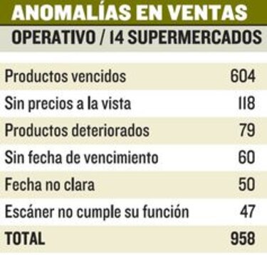 Deficiencias en los supermercados