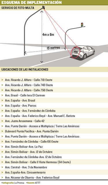 Instalarán sistema para multar a quienes rebasen la luz roja