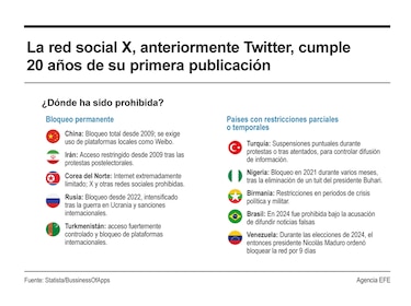 Twitter cumple 20 años: cómo nació la red social que hoy se llama X