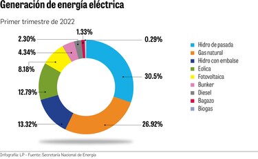 Energía verde apoya la red en temporada seca