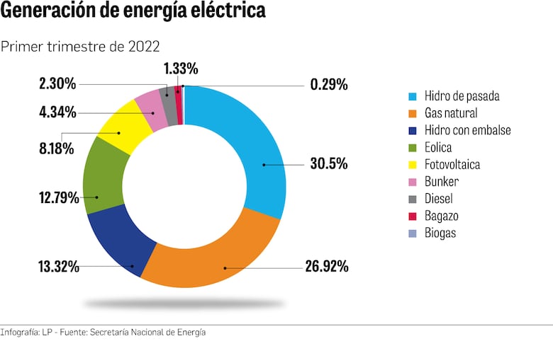 Energía verde apoya la red en temporada seca